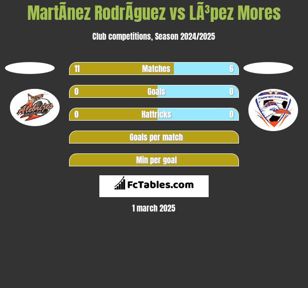 MartÃ­nez RodrÃ­guez vs LÃ³pez Mores h2h player stats