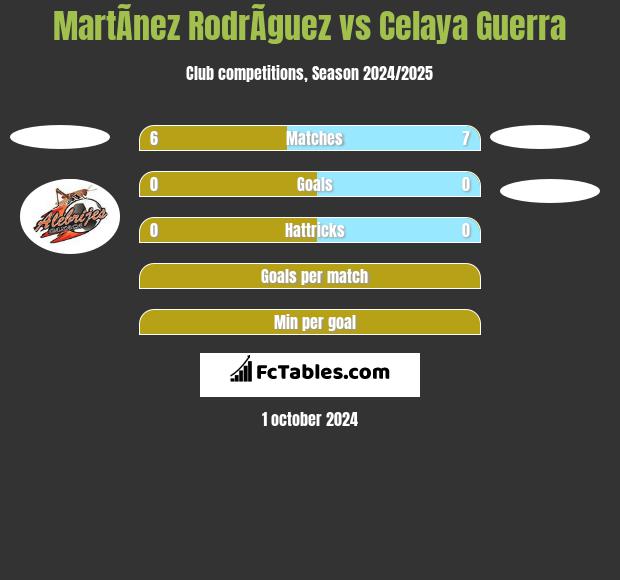 MartÃ­nez RodrÃ­guez vs Celaya Guerra h2h player stats