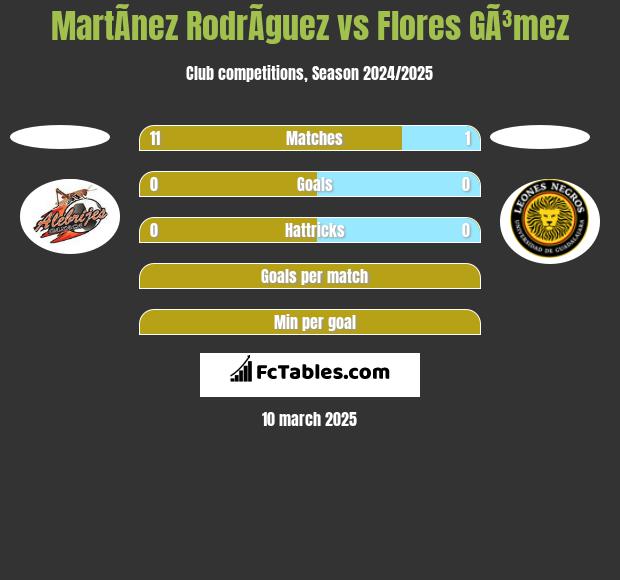 MartÃ­nez RodrÃ­guez vs Flores GÃ³mez h2h player stats