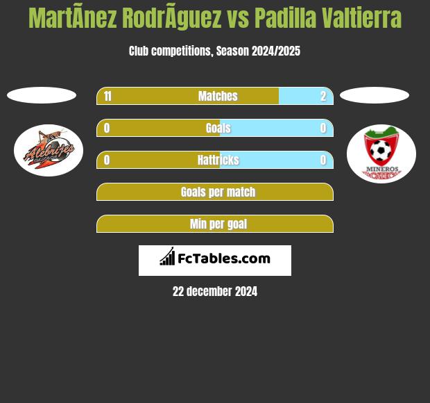 MartÃ­nez RodrÃ­guez vs Padilla Valtierra h2h player stats