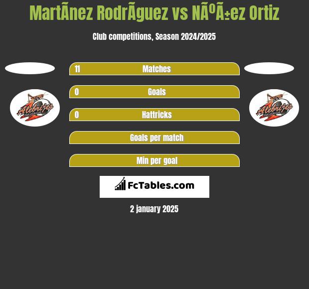 MartÃ­nez RodrÃ­guez vs NÃºÃ±ez Ortiz h2h player stats