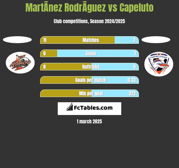 MartÃ­nez RodrÃ­guez vs Capeluto h2h player stats