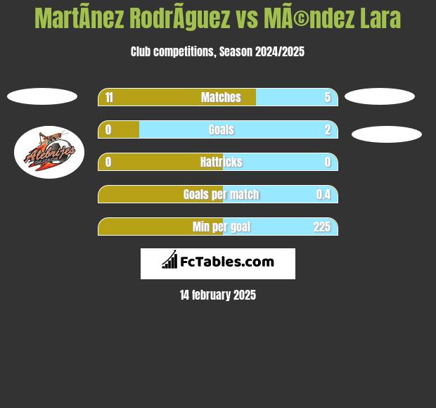 MartÃ­nez RodrÃ­guez vs MÃ©ndez Lara h2h player stats