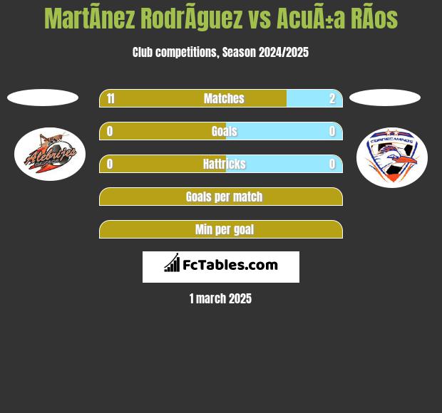 MartÃ­nez RodrÃ­guez vs AcuÃ±a RÃ­os h2h player stats