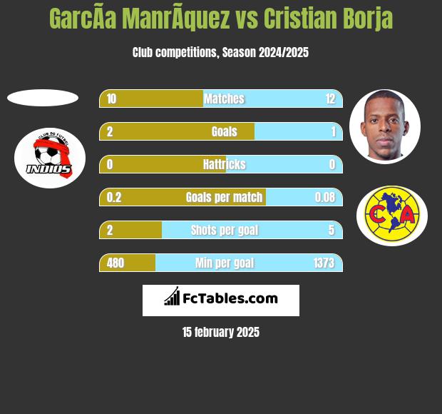 GarcÃ­a ManrÃ­quez vs Cristian Borja h2h player stats