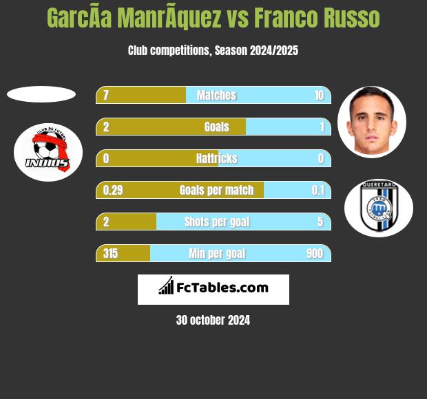 GarcÃ­a ManrÃ­quez vs Franco Russo h2h player stats