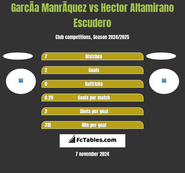 GarcÃ­a ManrÃ­quez vs Hector Altamirano Escudero h2h player stats