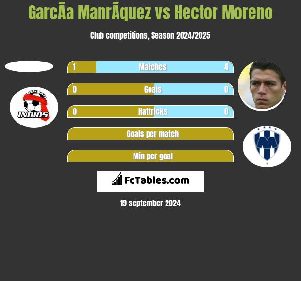 GarcÃ­a ManrÃ­quez vs Hector Moreno h2h player stats