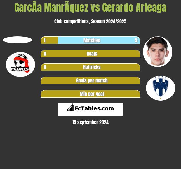 GarcÃ­a ManrÃ­quez vs Gerardo Arteaga h2h player stats