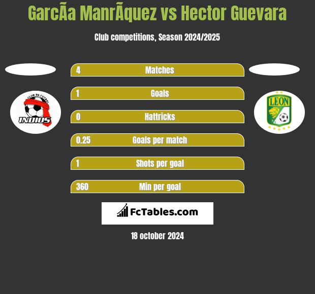 GarcÃ­a ManrÃ­quez vs Hector Guevara h2h player stats