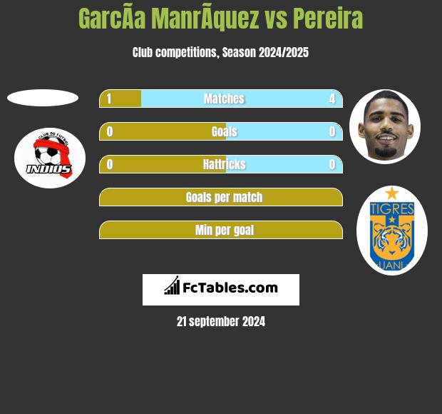 GarcÃ­a ManrÃ­quez vs Pereira h2h player stats