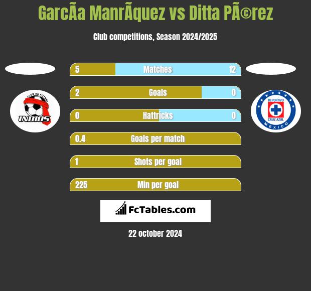 GarcÃ­a ManrÃ­quez vs Ditta PÃ©rez h2h player stats