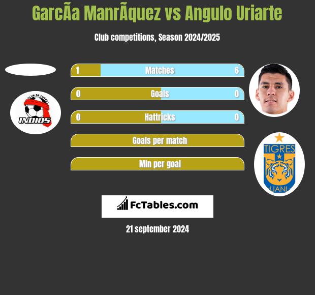 GarcÃ­a ManrÃ­quez vs Angulo Uriarte h2h player stats