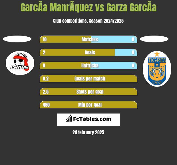 GarcÃ­a ManrÃ­quez vs Garza GarcÃ­a h2h player stats