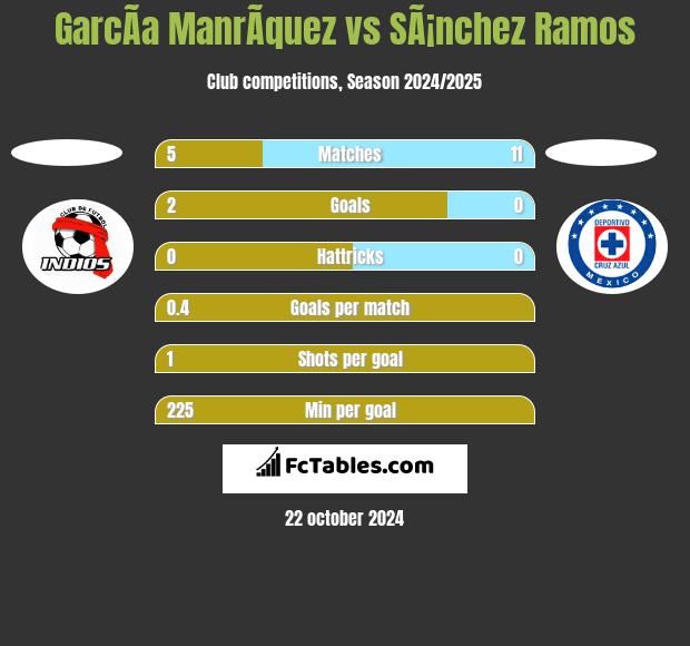 GarcÃ­a ManrÃ­quez vs SÃ¡nchez Ramos h2h player stats