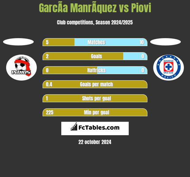 GarcÃ­a ManrÃ­quez vs Piovi h2h player stats