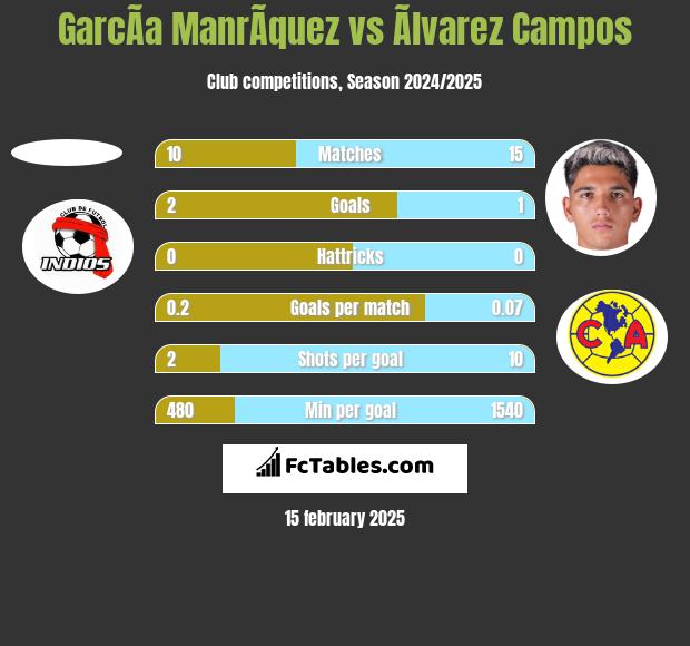 GarcÃ­a ManrÃ­quez vs Ãlvarez Campos h2h player stats