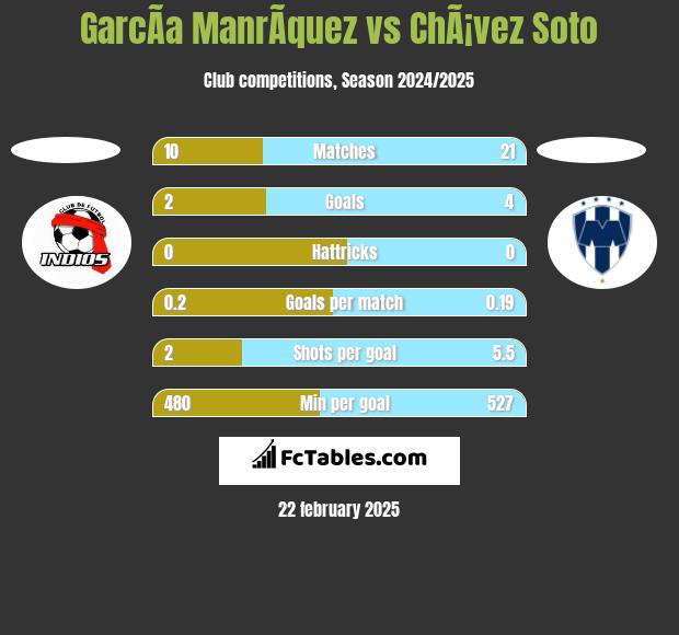 GarcÃ­a ManrÃ­quez vs ChÃ¡vez Soto h2h player stats