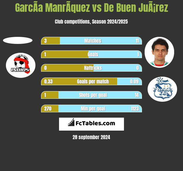 GarcÃ­a ManrÃ­quez vs De Buen JuÃ¡rez h2h player stats