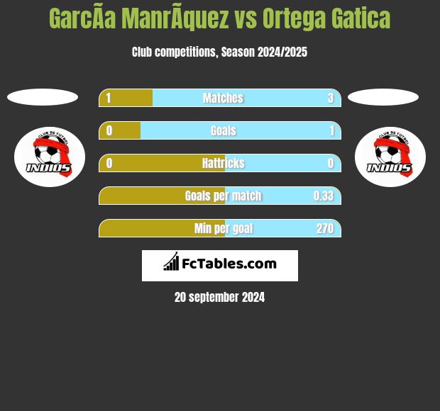 GarcÃ­a ManrÃ­quez vs Ortega Gatica h2h player stats