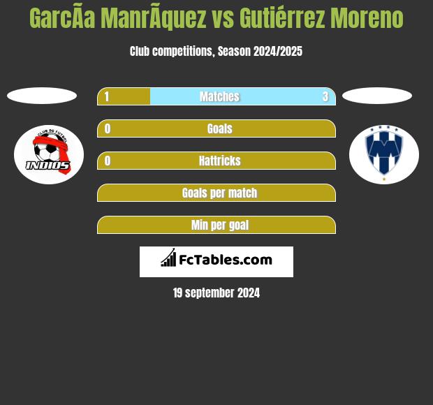 GarcÃ­a ManrÃ­quez vs Gutiérrez Moreno h2h player stats