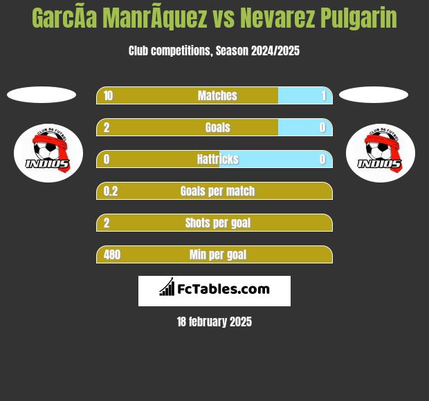 GarcÃ­a ManrÃ­quez vs Nevarez Pulgarin h2h player stats