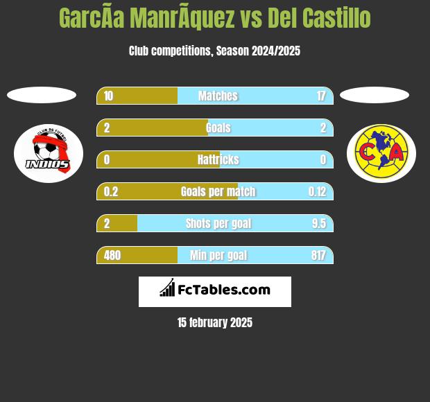 GarcÃ­a ManrÃ­quez vs Del Castillo h2h player stats