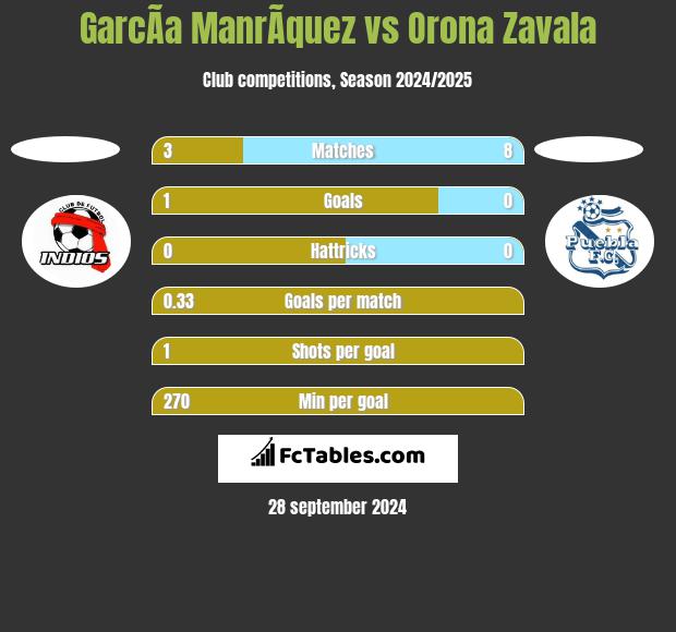 GarcÃ­a ManrÃ­quez vs Orona Zavala h2h player stats