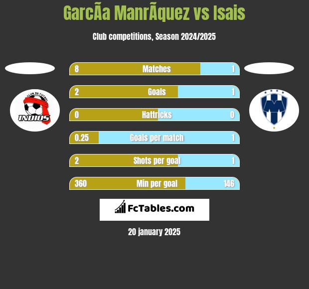 GarcÃ­a ManrÃ­quez vs Isais h2h player stats