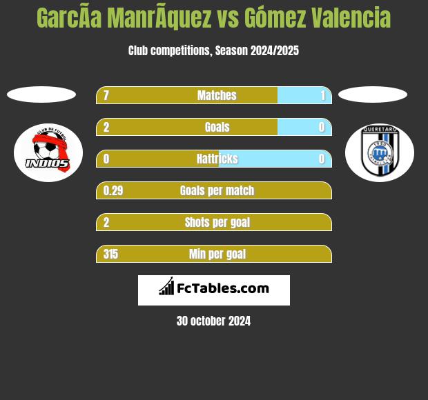 GarcÃ­a ManrÃ­quez vs Gómez Valencia h2h player stats