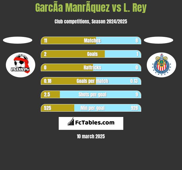 GarcÃ­a ManrÃ­quez vs L. Rey h2h player stats