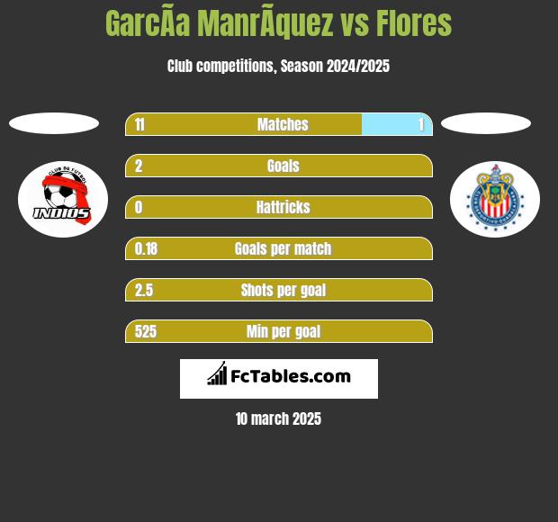 GarcÃ­a ManrÃ­quez vs Flores h2h player stats