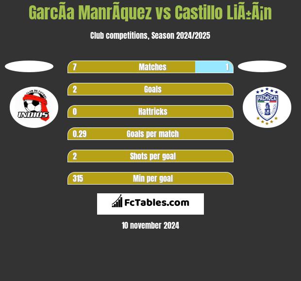 GarcÃ­a ManrÃ­quez vs Castillo LiÃ±Ã¡n h2h player stats