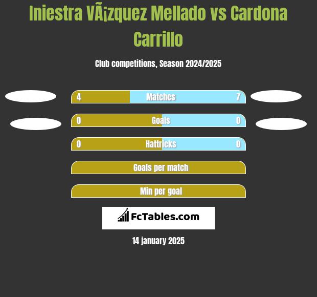 Iniestra VÃ¡zquez Mellado vs Cardona Carrillo h2h player stats