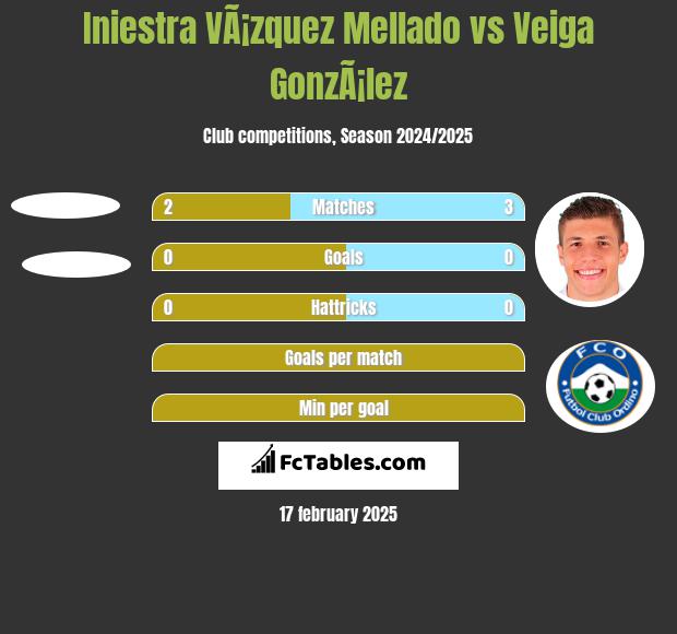 Iniestra VÃ¡zquez Mellado vs Veiga GonzÃ¡lez h2h player stats