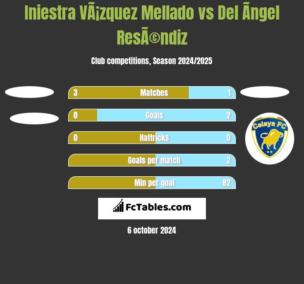 Iniestra VÃ¡zquez Mellado vs Del Ãngel ResÃ©ndiz h2h player stats