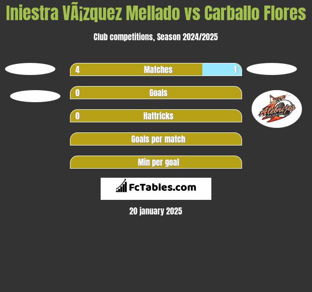 Iniestra VÃ¡zquez Mellado vs Carballo Flores h2h player stats