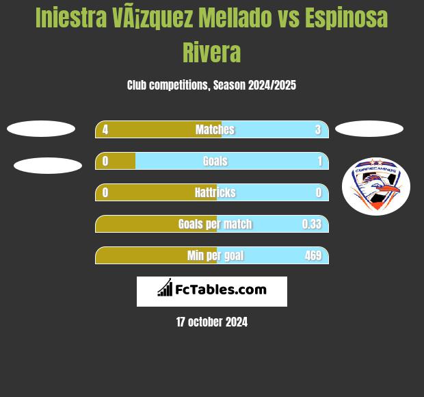 Iniestra VÃ¡zquez Mellado vs Espinosa Rivera h2h player stats