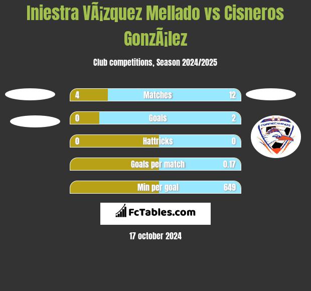 Iniestra VÃ¡zquez Mellado vs Cisneros GonzÃ¡lez h2h player stats