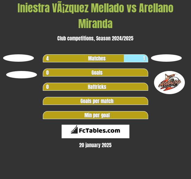 Iniestra VÃ¡zquez Mellado vs Arellano Miranda h2h player stats