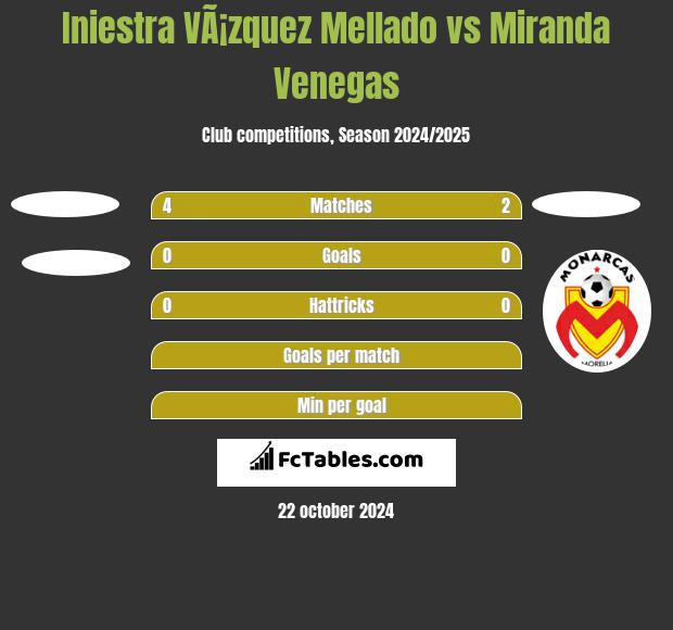 Iniestra VÃ¡zquez Mellado vs Miranda Venegas h2h player stats