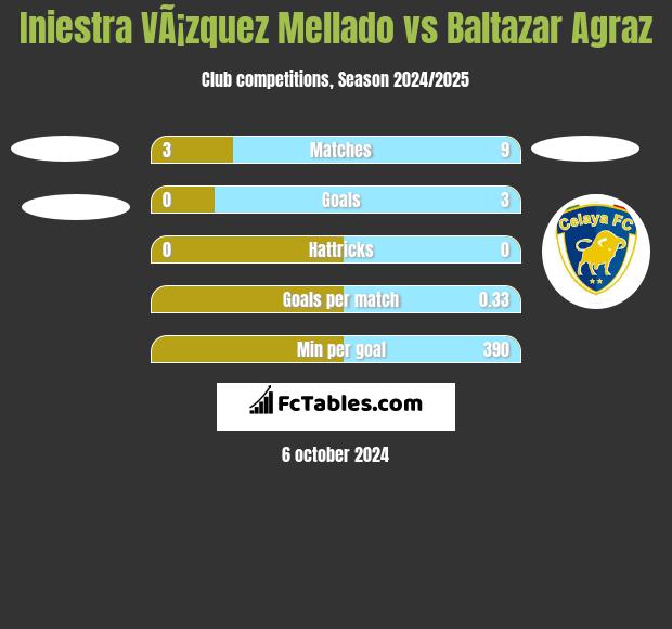 Iniestra VÃ¡zquez Mellado vs Baltazar Agraz h2h player stats