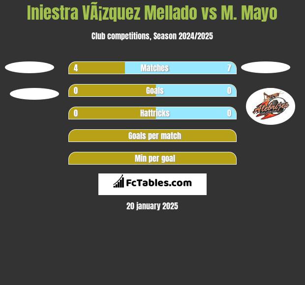 Iniestra VÃ¡zquez Mellado vs M. Mayo h2h player stats