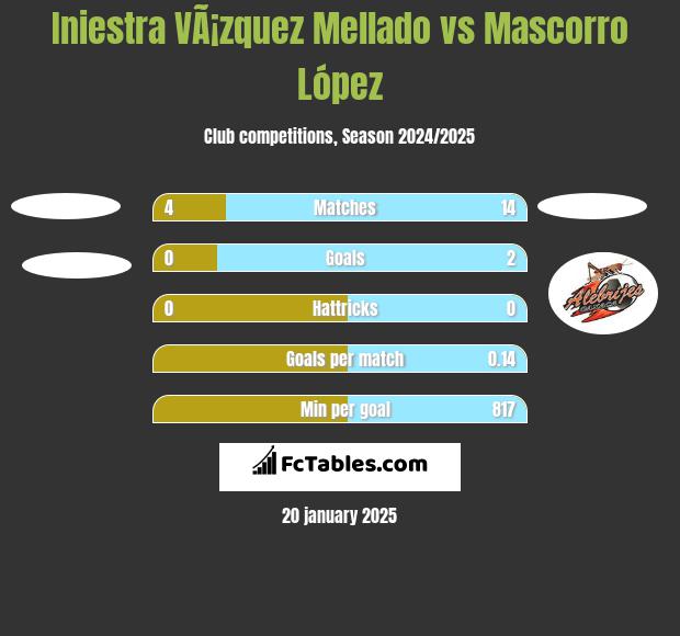 Iniestra VÃ¡zquez Mellado vs Mascorro López h2h player stats