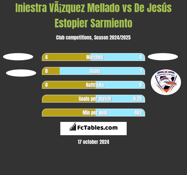 Iniestra VÃ¡zquez Mellado vs De Jesús Estopier Sarmiento h2h player stats