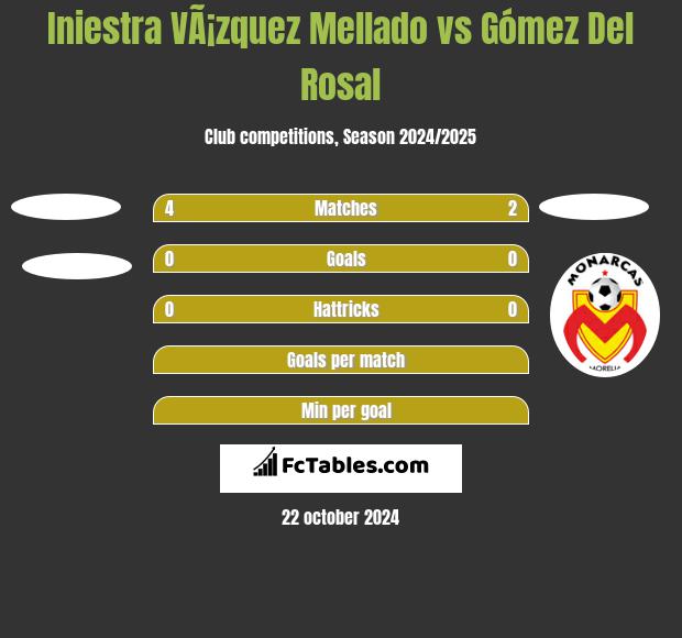 Iniestra VÃ¡zquez Mellado vs Gómez Del Rosal h2h player stats