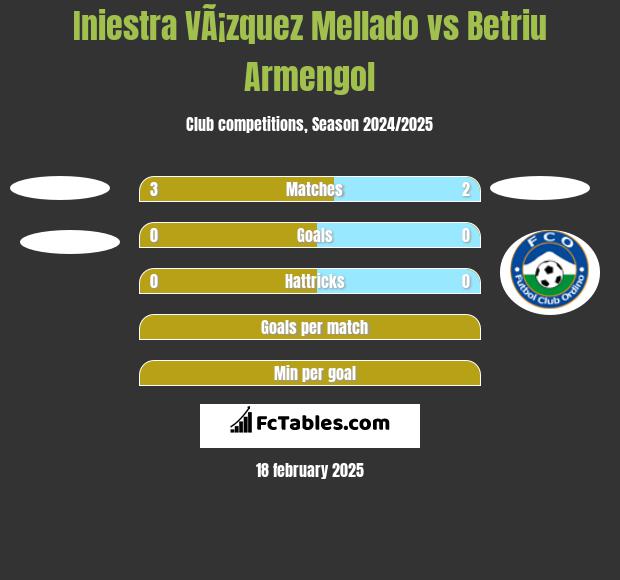 Iniestra VÃ¡zquez Mellado vs Betriu Armengol h2h player stats