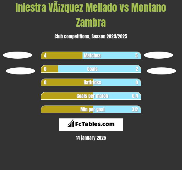 Iniestra VÃ¡zquez Mellado vs Montano Zambra h2h player stats