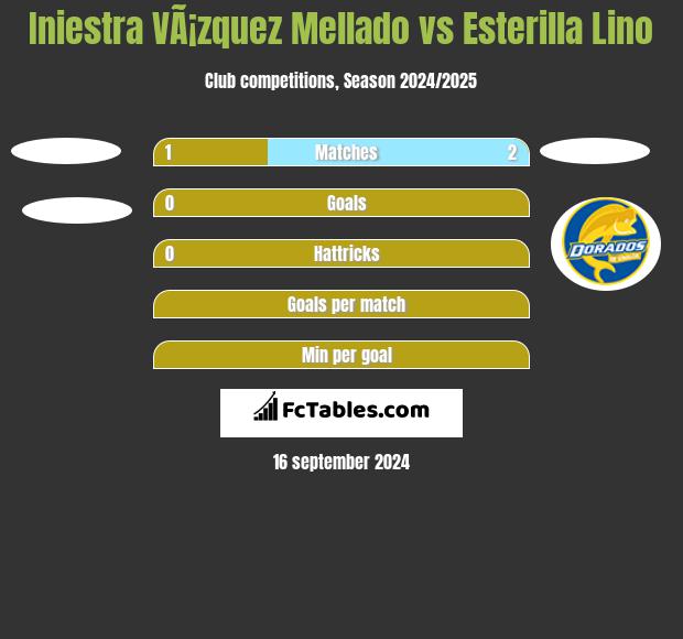 Iniestra VÃ¡zquez Mellado vs Esterilla Lino h2h player stats