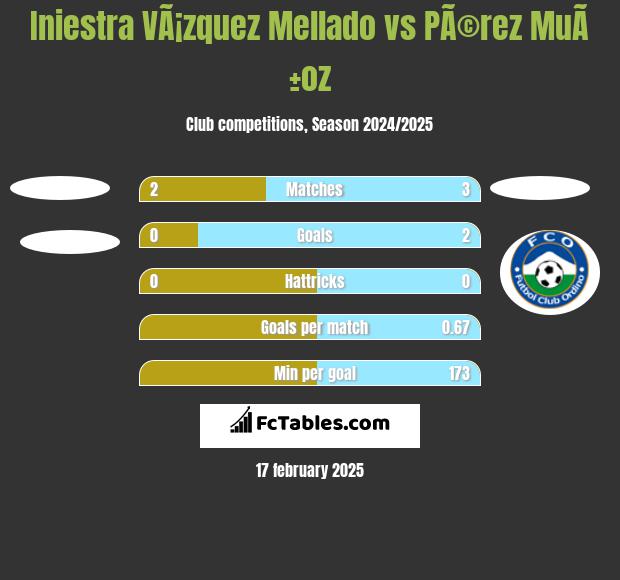 Iniestra VÃ¡zquez Mellado vs PÃ©rez MuÃ±oz h2h player stats